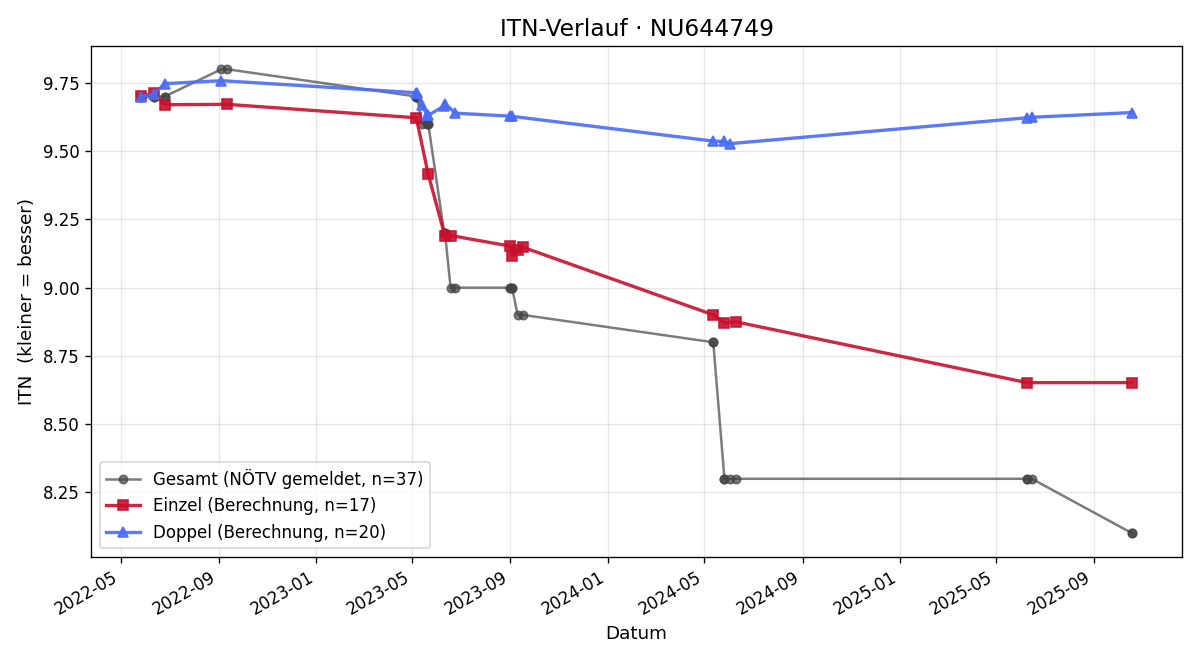 ITN-Verlauf Johannes Gartler