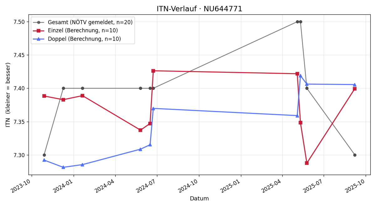 ITN-Verlauf Andreas Becher