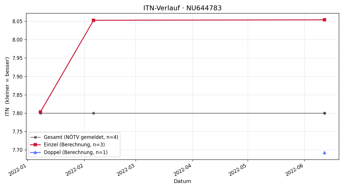 ITN-Verlauf Stefan Frank