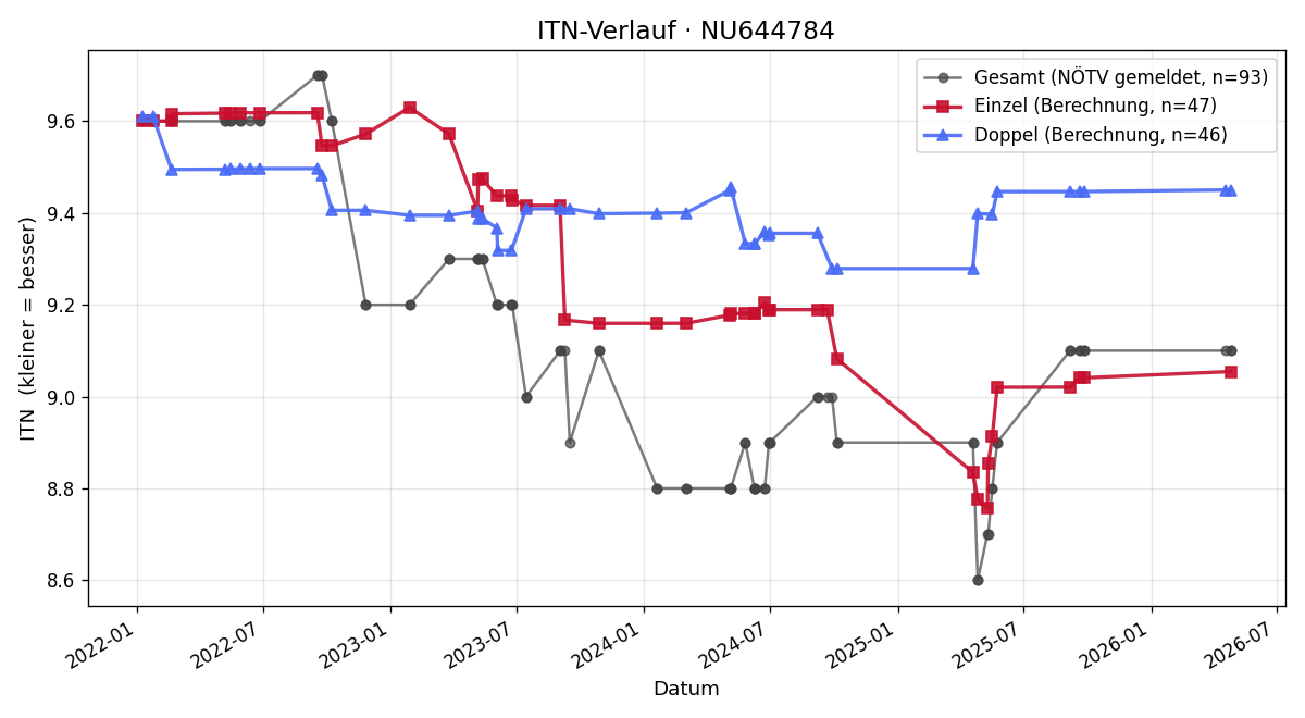 ITN-Verlauf Gerald Epp