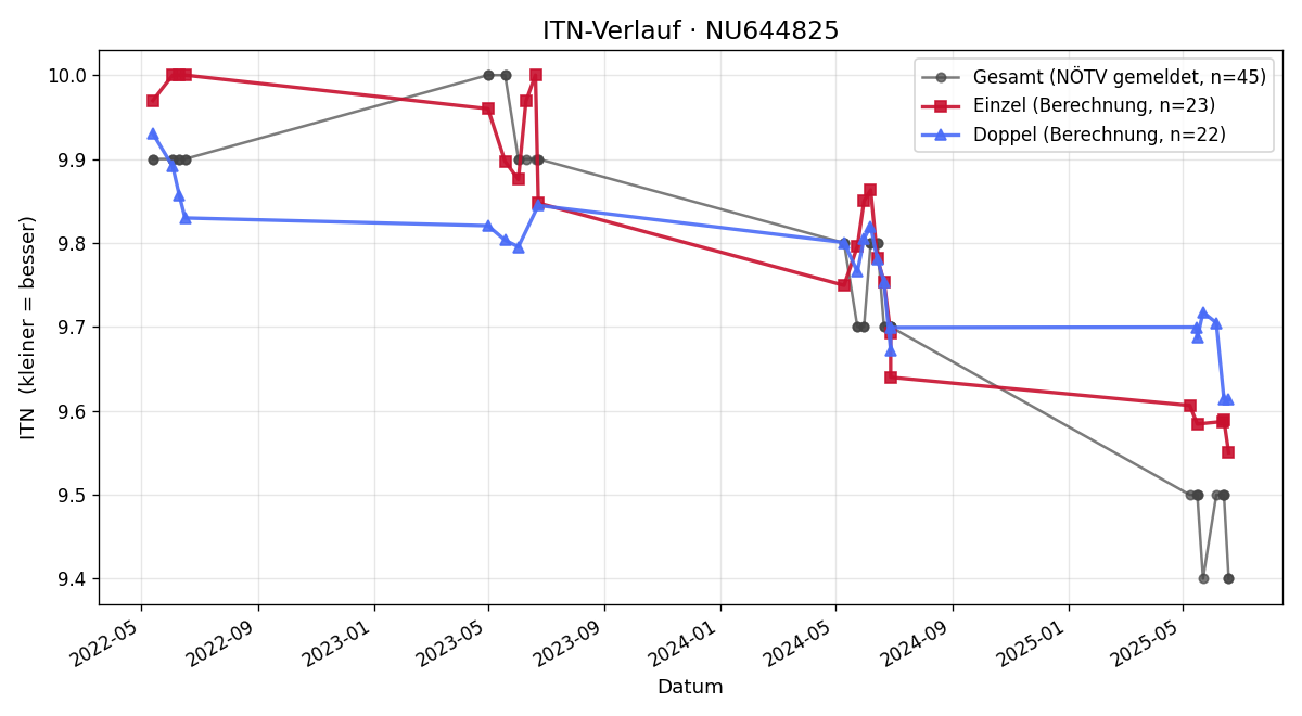 ITN-Verlauf Valentina Berger