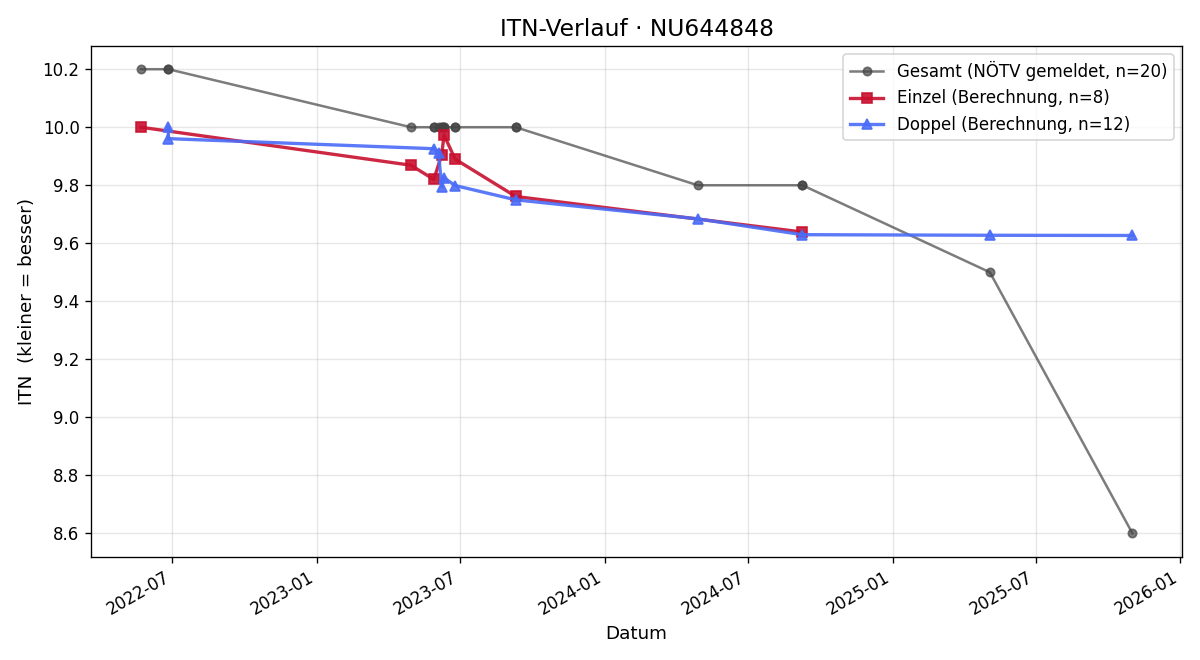 ITN-Verlauf Leon Cany