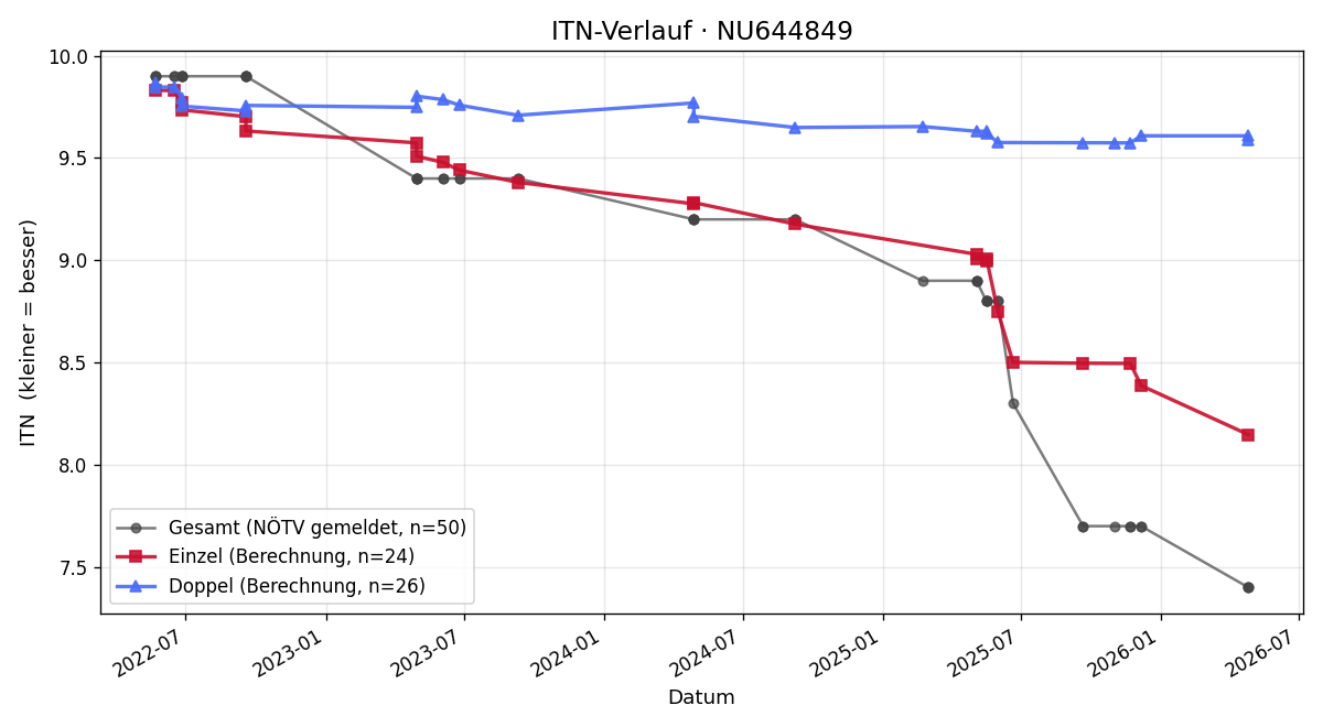 ITN-Verlauf Tristan Cany