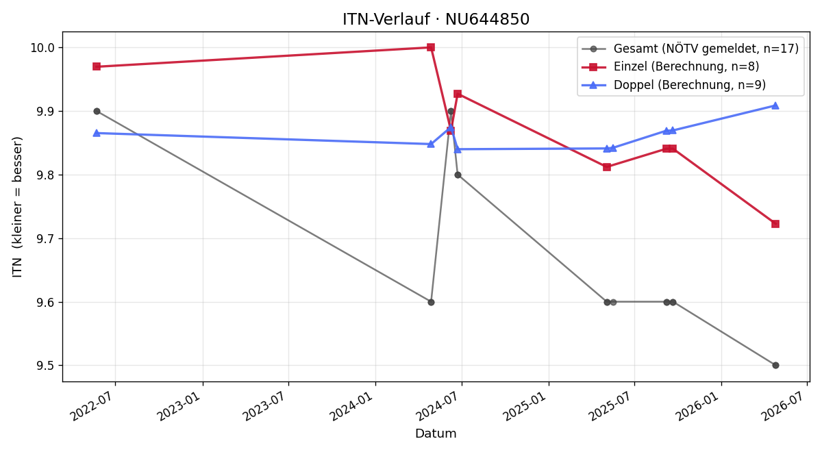 ITN-Verlauf Tassilo Matuschka-Gablenz
