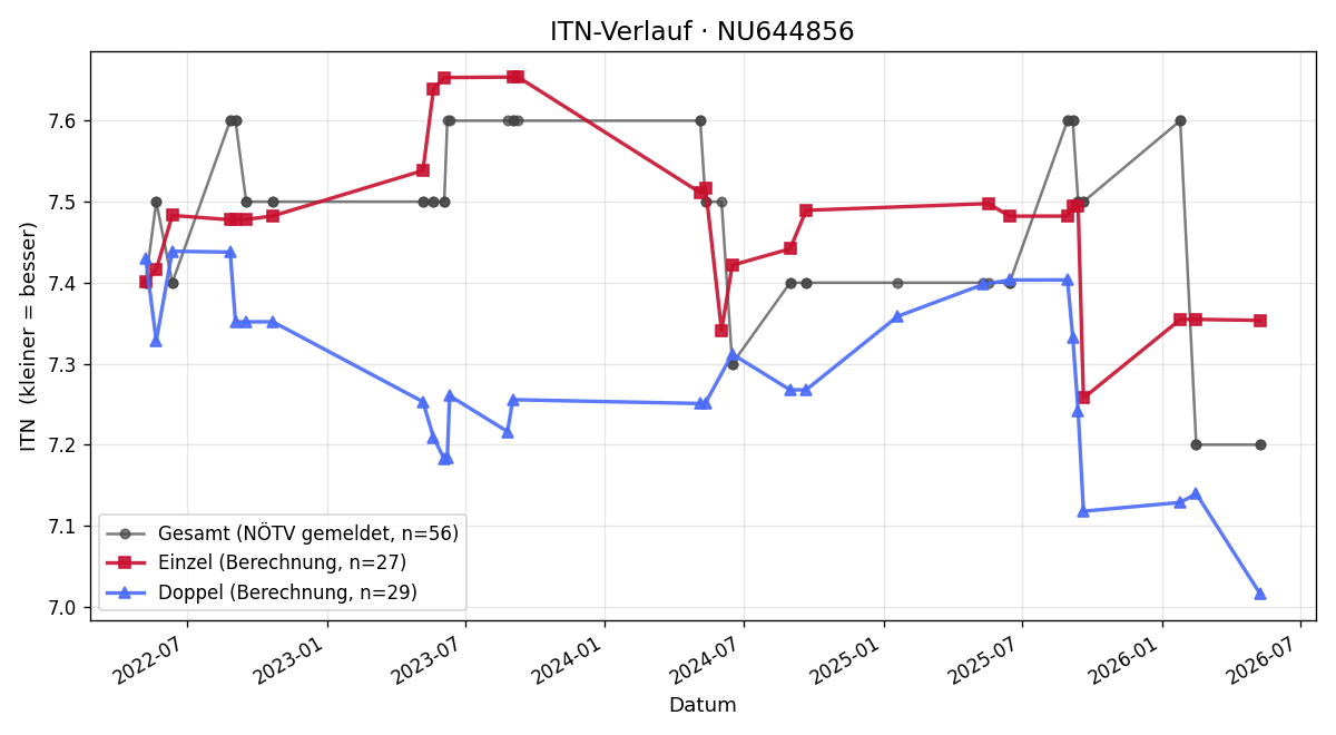 ITN-Verlauf Andreas Heyderer