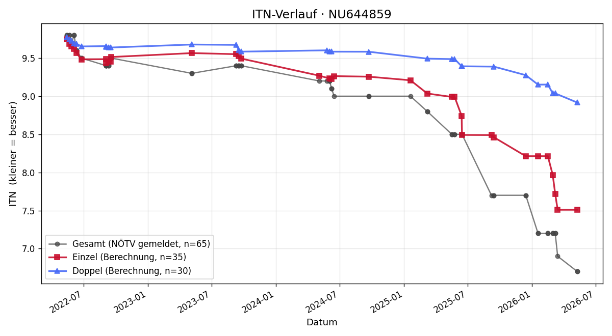 ITN-Verlauf Patrick Obermayer
