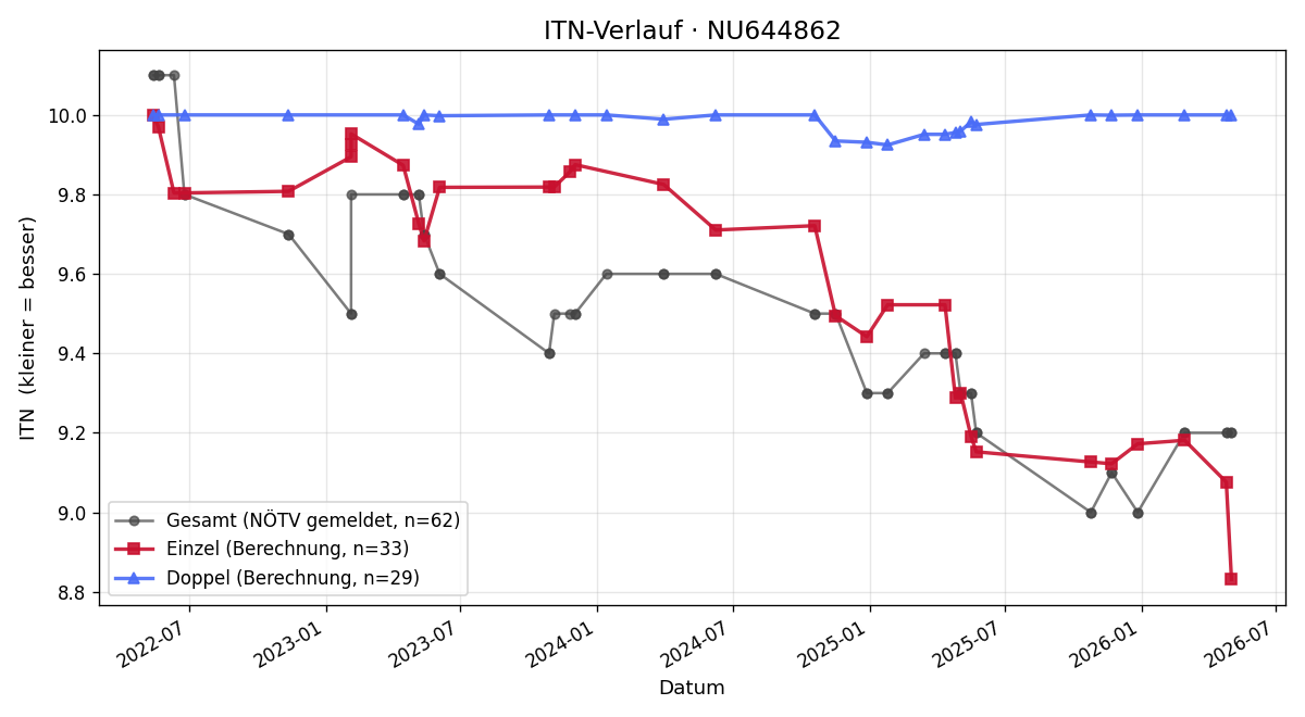 ITN-Verlauf Viktoria Krenn