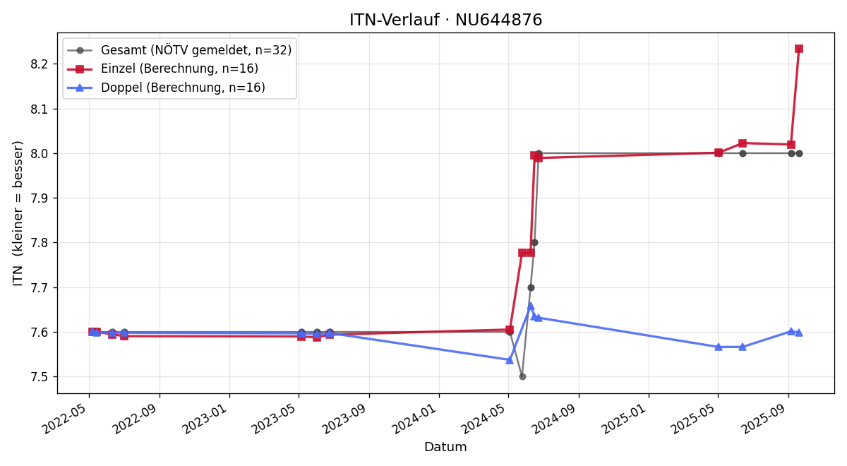 ITN-Verlauf Thomas Poltz