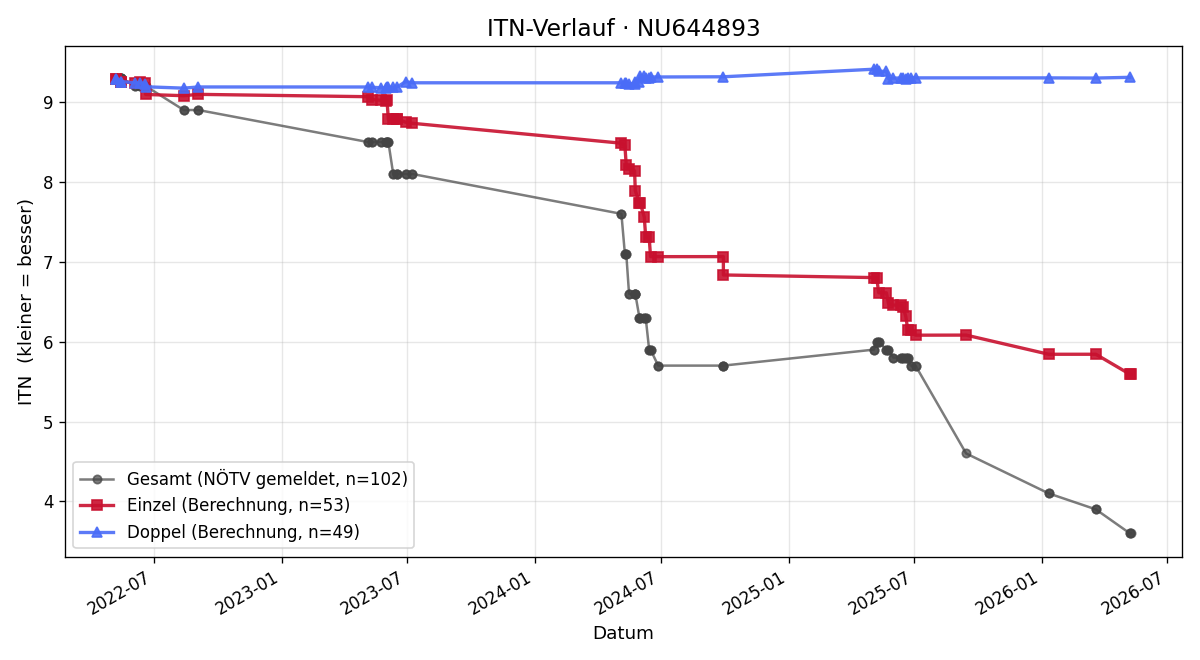 ITN-Verlauf Paul Wolmersdorfer