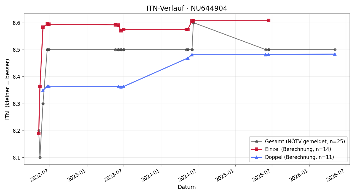 ITN-Verlauf Markus Gaspar