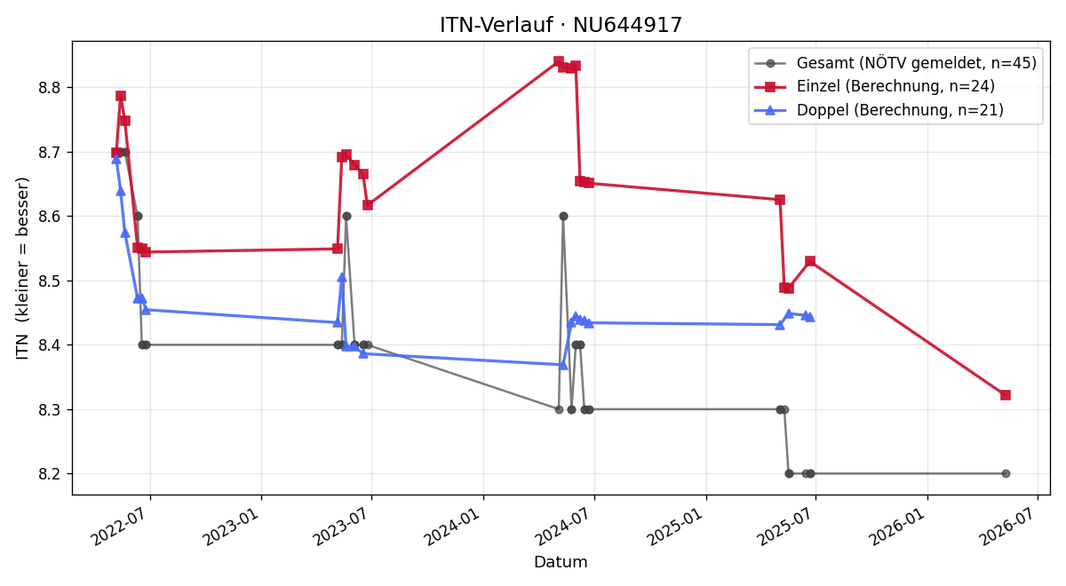 ITN-Verlauf Doris Russmair