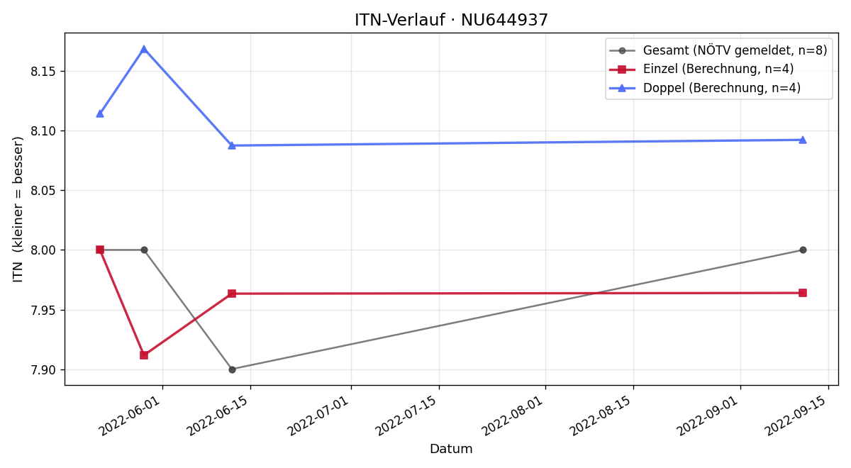 ITN-Verlauf Denis Berger