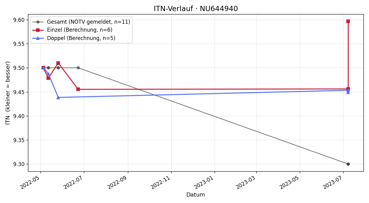 ITN-Verlauf Nicolas Schreyl