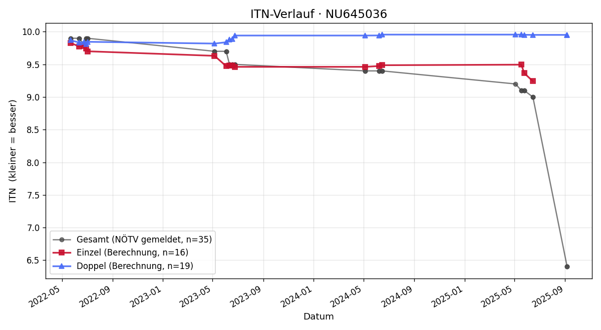 ITN-Verlauf Matthias Sedlar