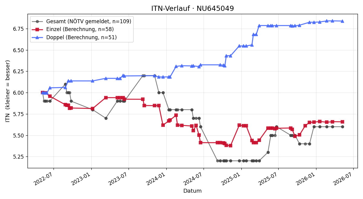 ITN-Verlauf Christian Hozjan