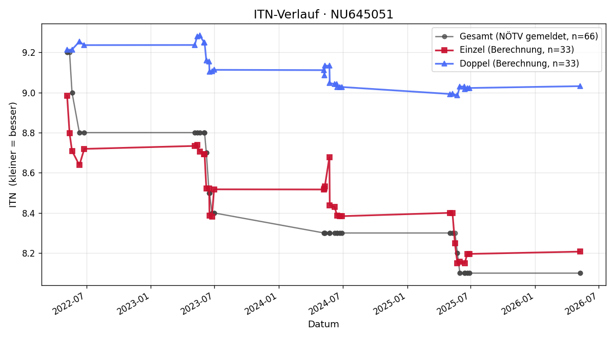 ITN-Verlauf Cornelia Engleder