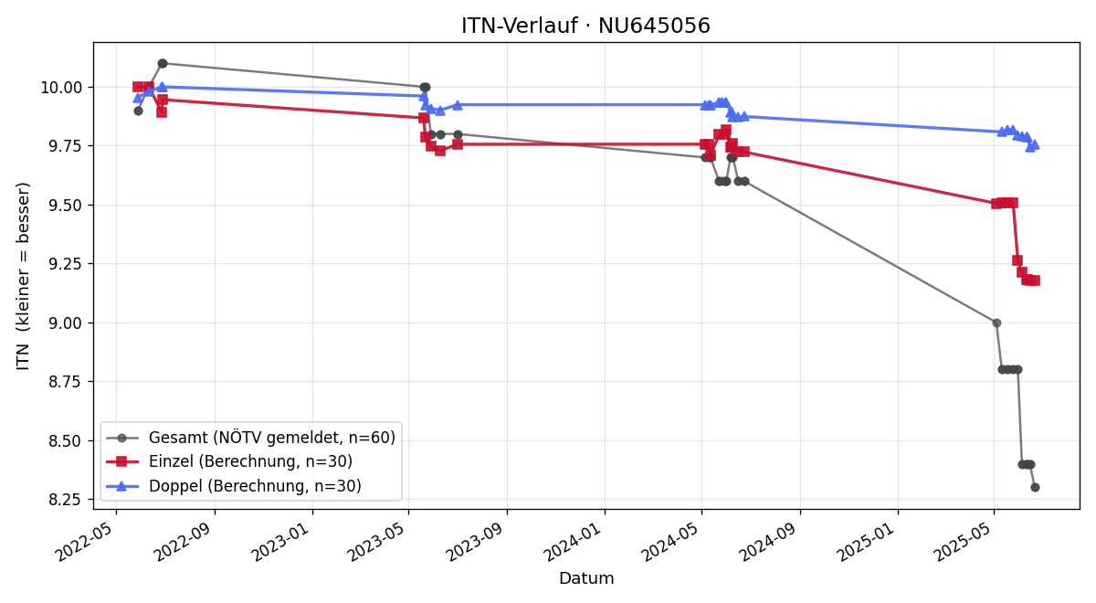 ITN-Verlauf Laurin Maierhofer