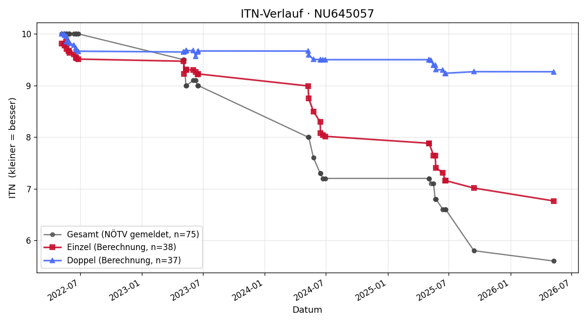 ITN-Verlauf Mavie Maierhofer