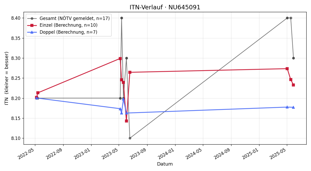 ITN-Verlauf Georg Maximilian Hartner