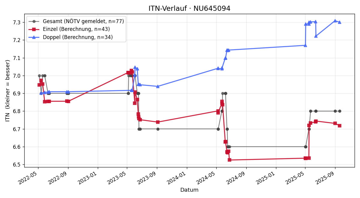 ITN-Verlauf Vlado Latas