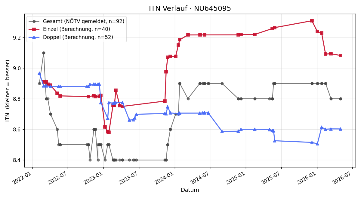 ITN-Verlauf Nino Pröll
