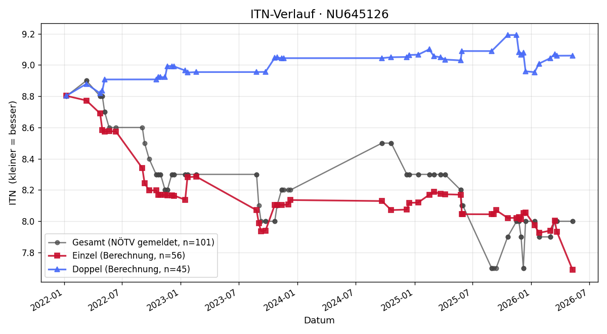 ITN-Verlauf Stefan Graf