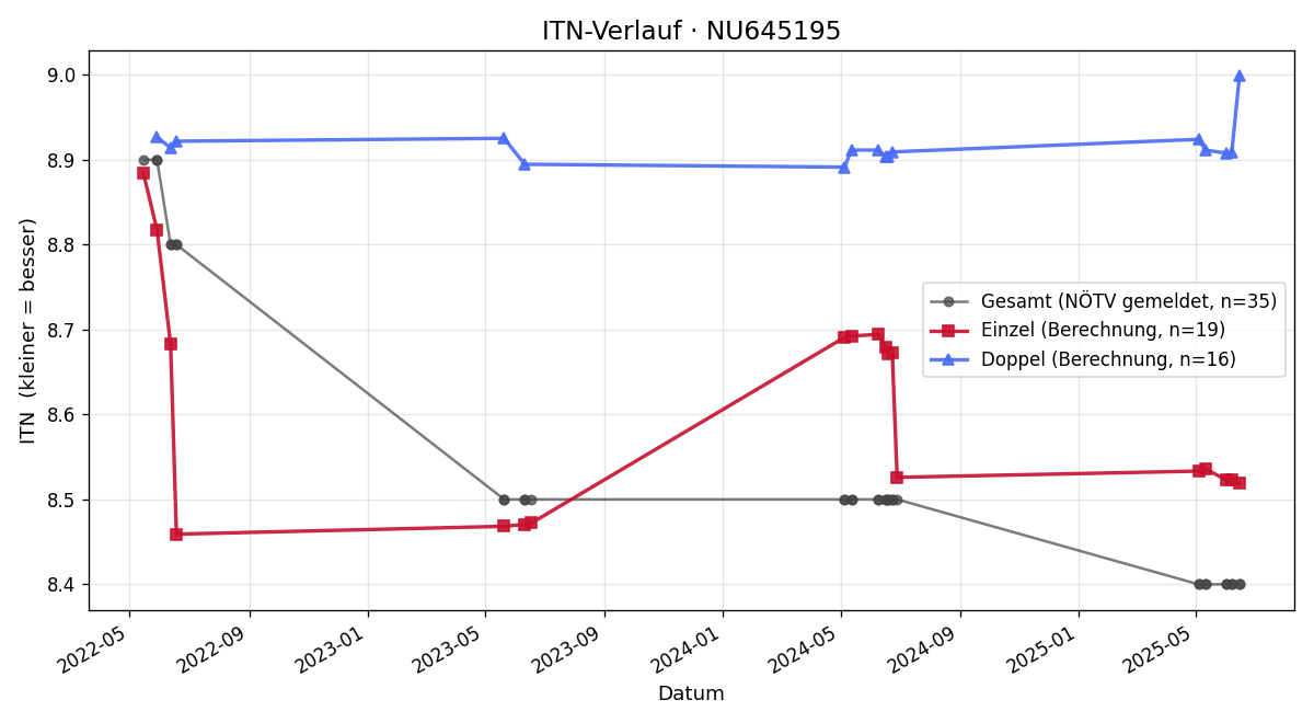 ITN-Verlauf Michael Praska