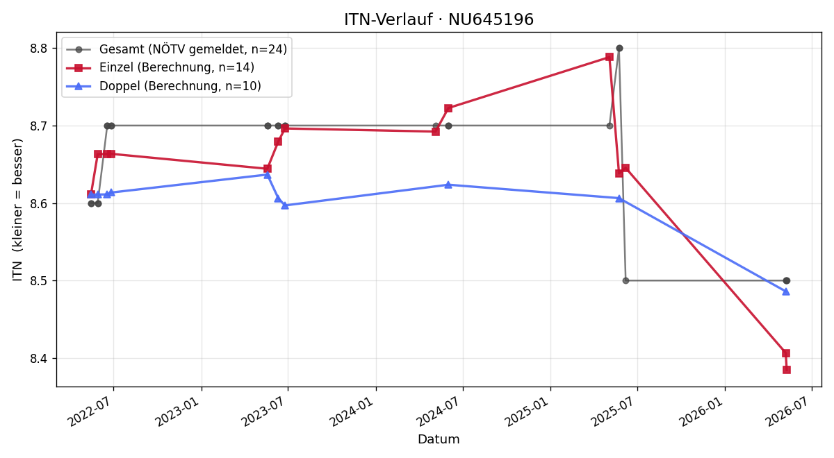 ITN-Verlauf Thomas Aufreiter