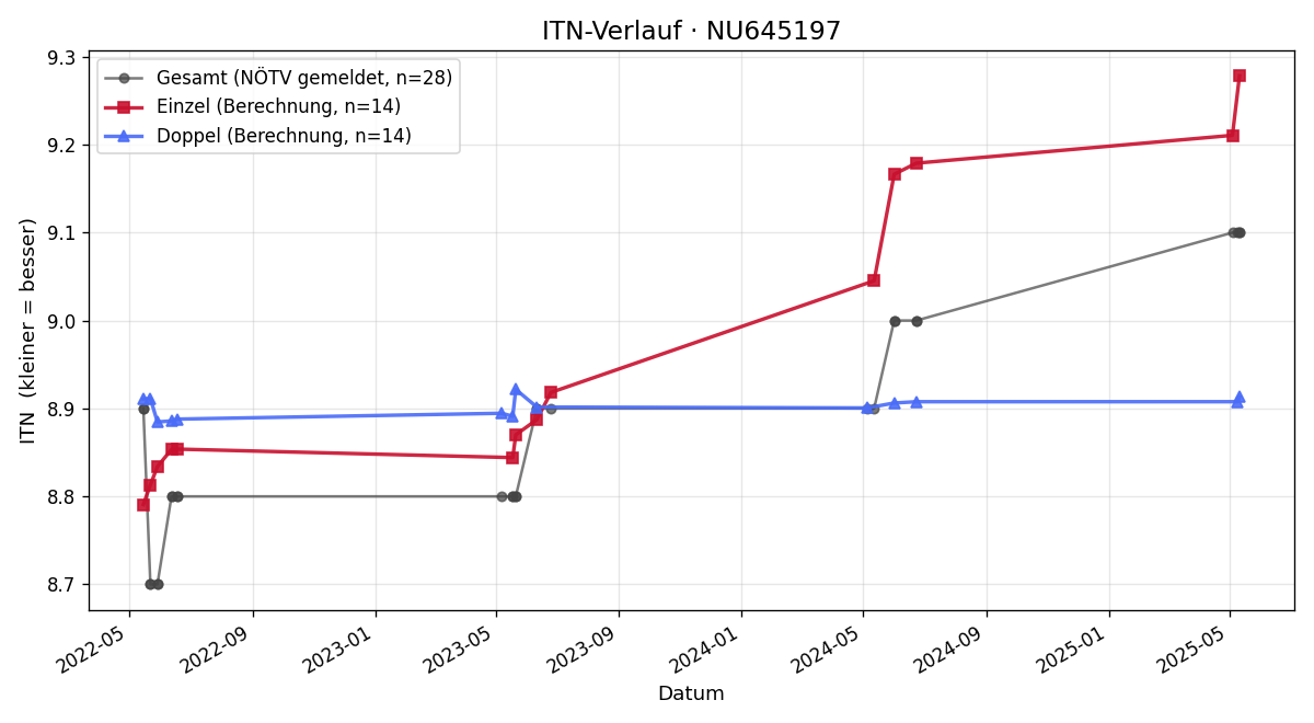 ITN-Verlauf Thomas Kagerer