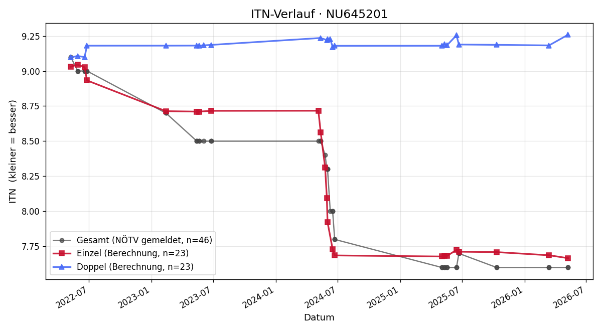 ITN-Verlauf Felix Thier