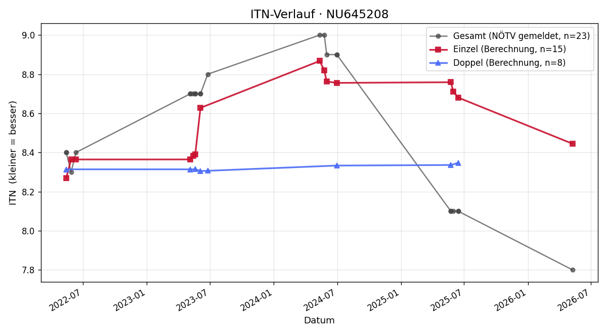 ITN-Verlauf Michael Donaubauer