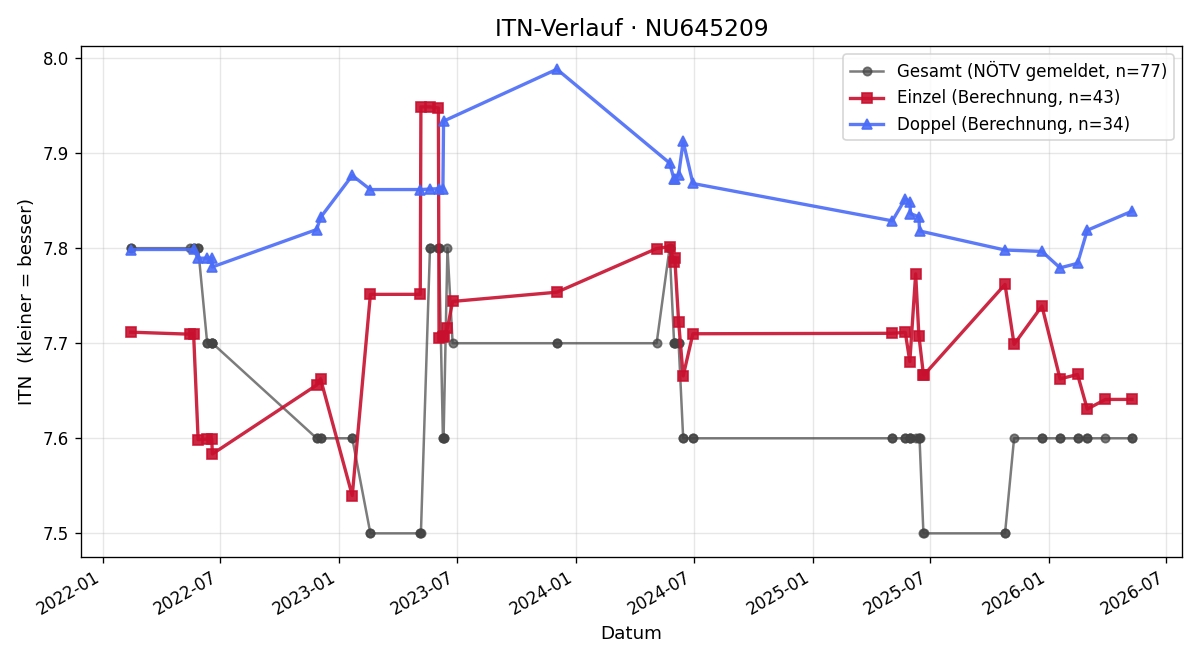 ITN-Verlauf Raimund Stapfer