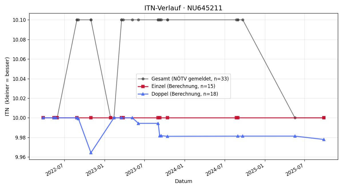 ITN-Verlauf Markus Mikovits