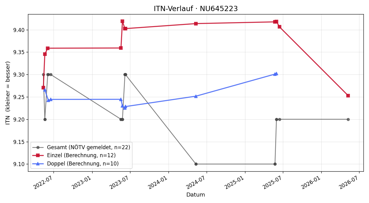 ITN-Verlauf Sarah Semper
