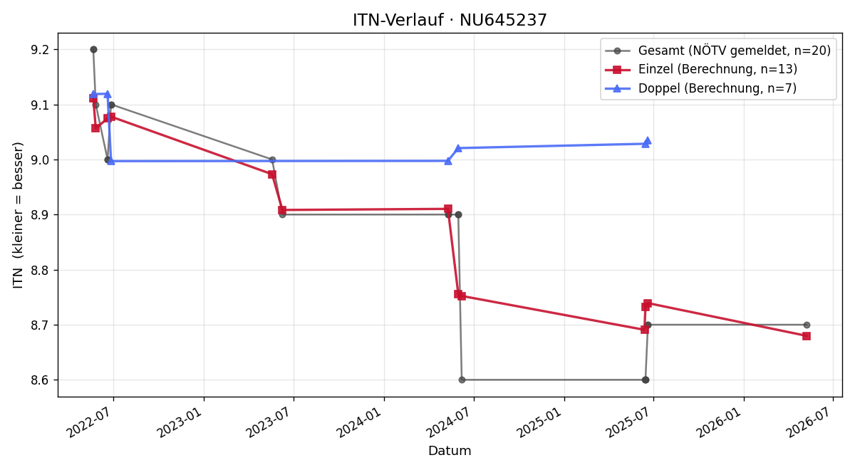 ITN-Verlauf Johann Schweiger