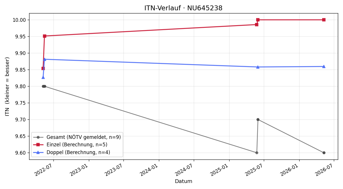 ITN-Verlauf Paula Scheuchel