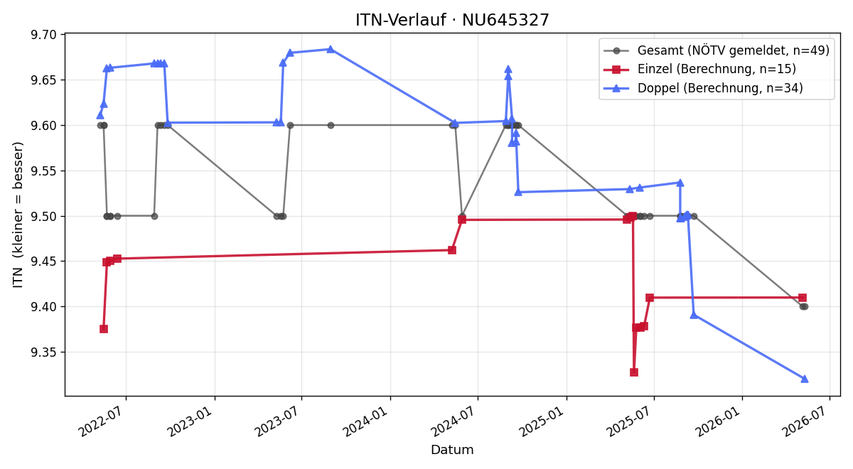 ITN-Verlauf Andreas Ahorn