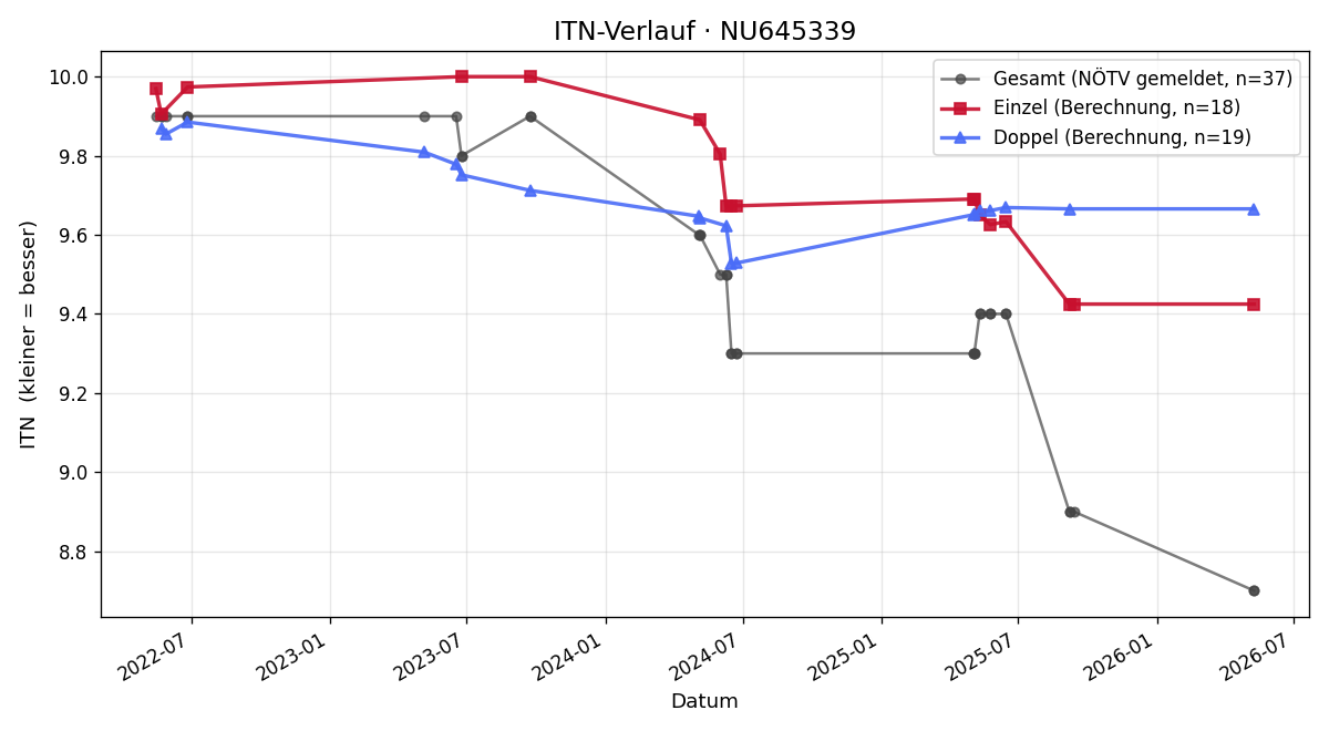 ITN-Verlauf Liam Kurz