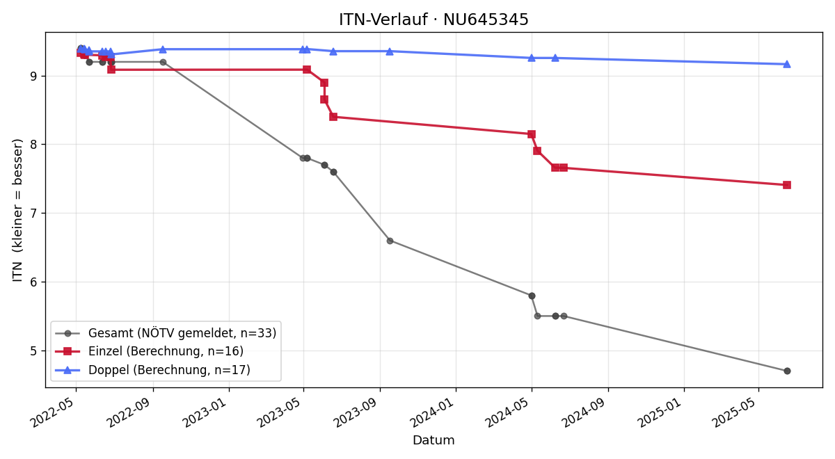 ITN-Verlauf Matteo Fath