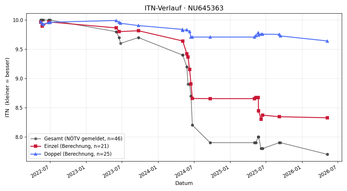 ITN-Verlauf Maximilian Krach