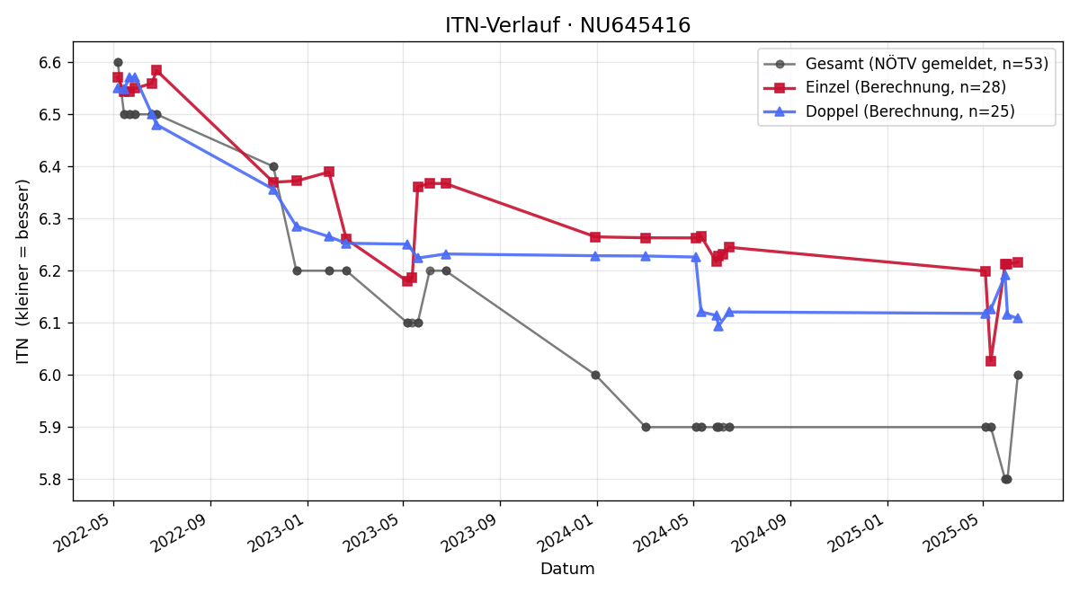 ITN-Verlauf Daniel Hochpöchler