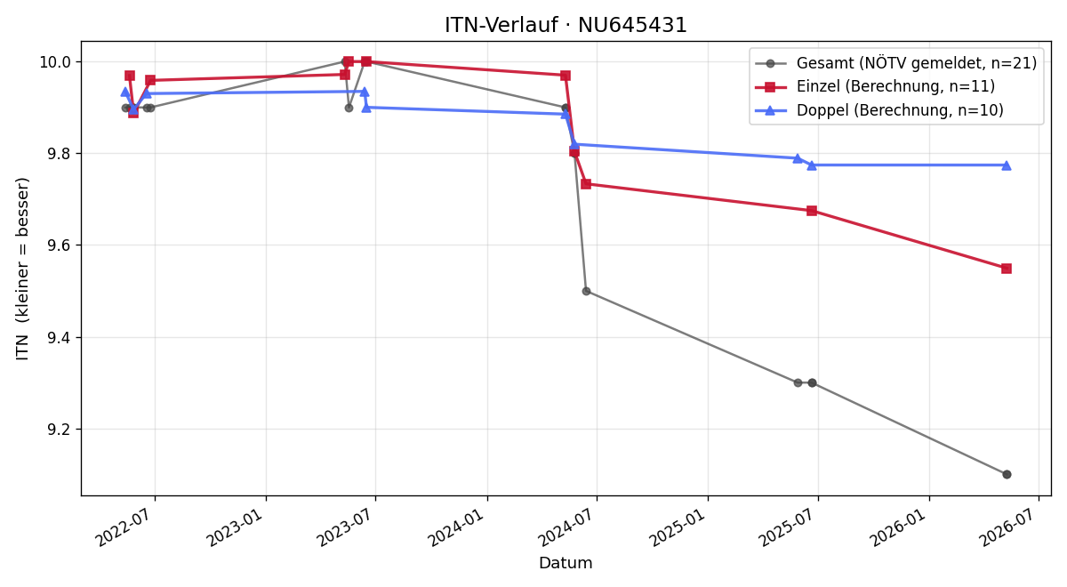 ITN-Verlauf David Irschik