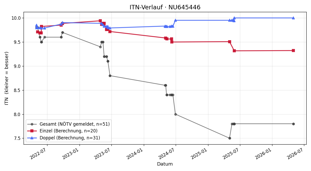 ITN-Verlauf Franziska Schütz