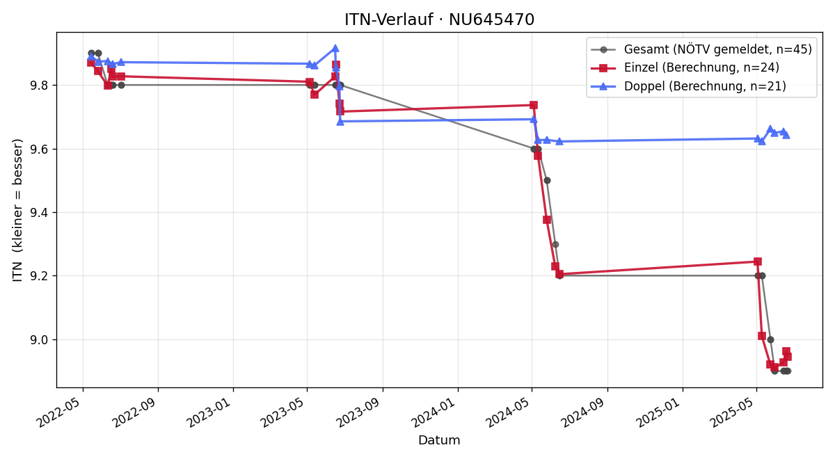 ITN-Verlauf Mona Blauensteiner