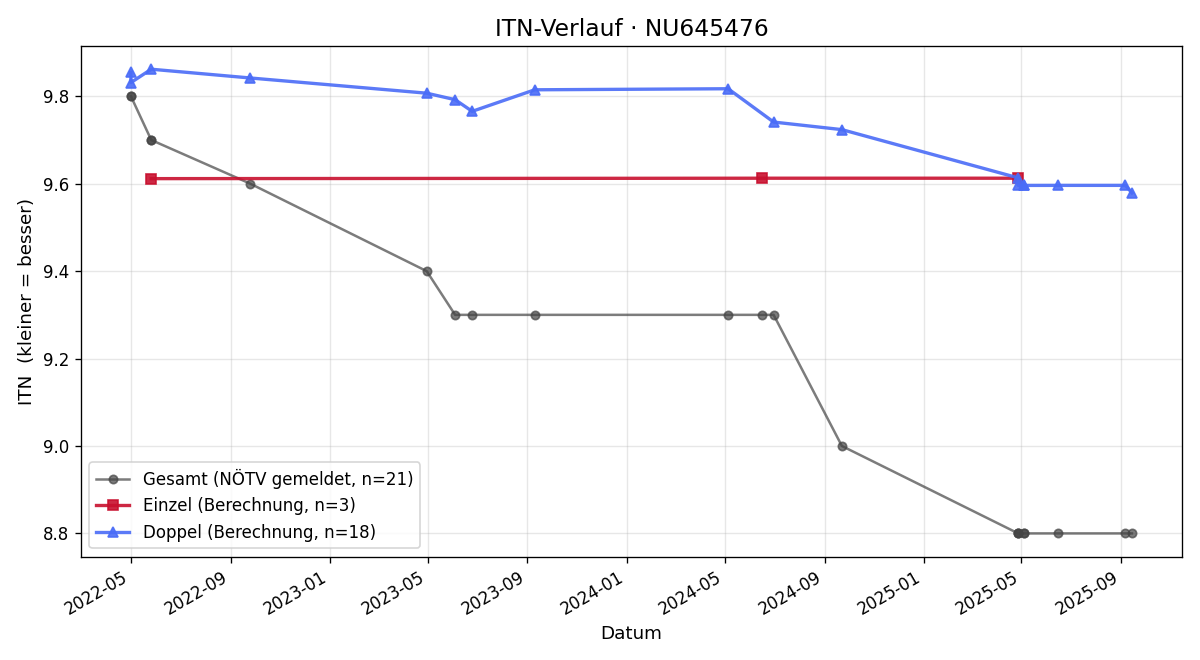 ITN-Verlauf Daniel König
