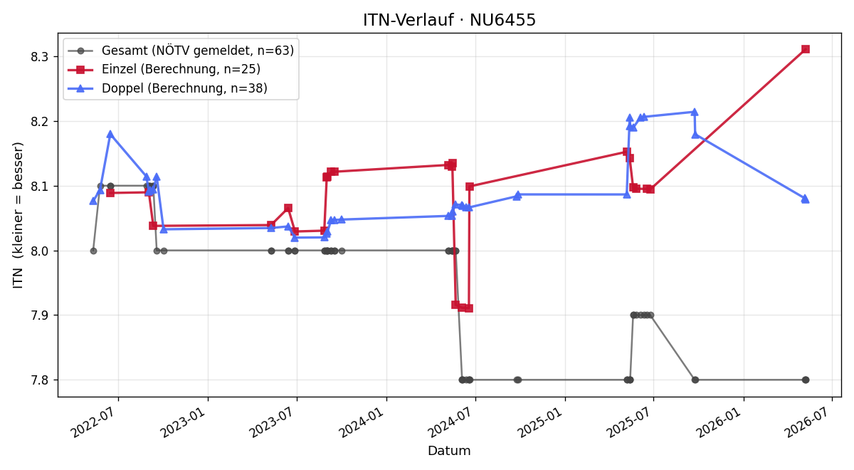ITN-Verlauf Hildegard Griesser