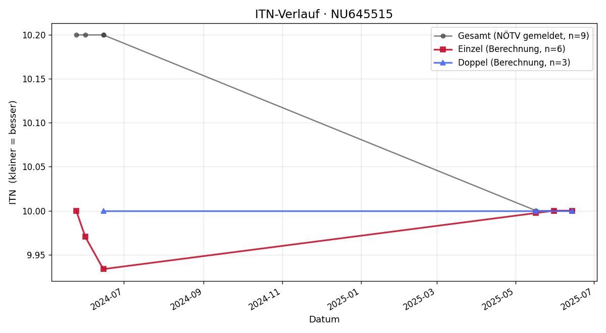 ITN-Verlauf Sabine Gföller