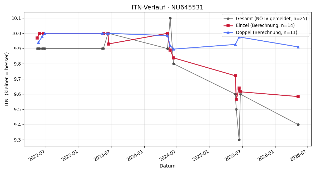 ITN-Verlauf Jonas Bauer