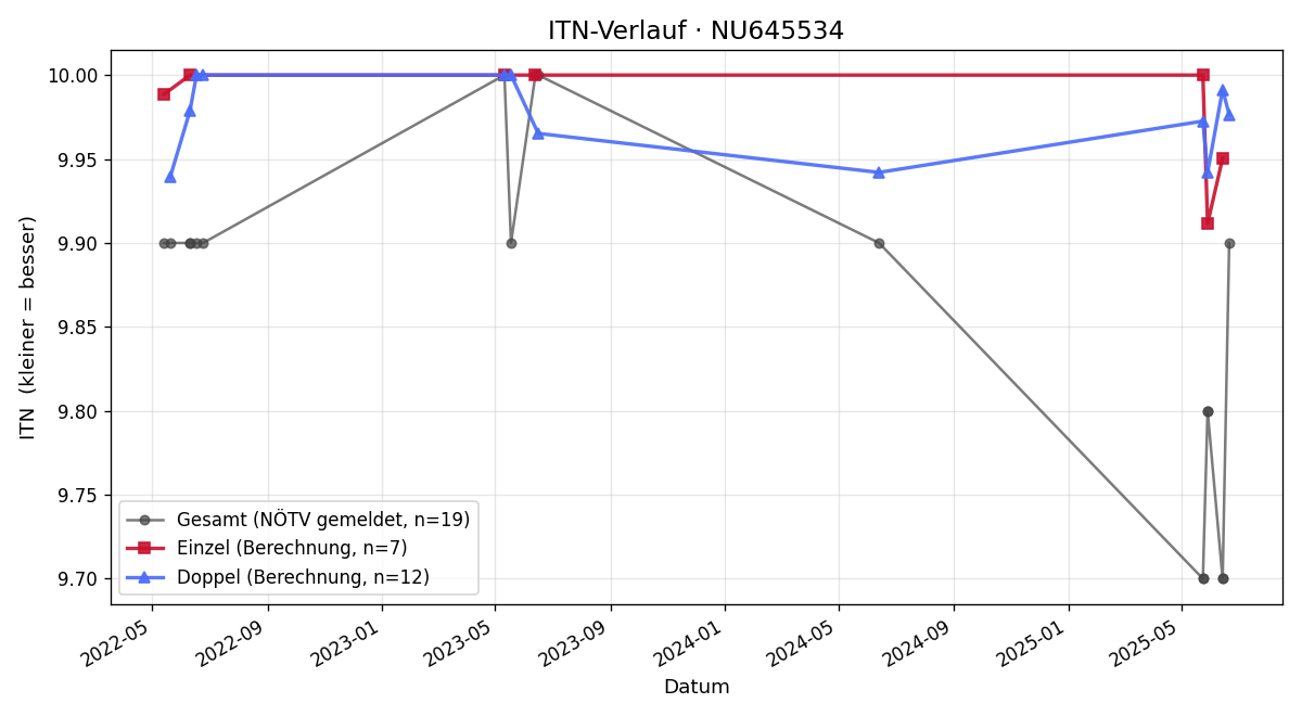 ITN-Verlauf Alexander Braunsteiner