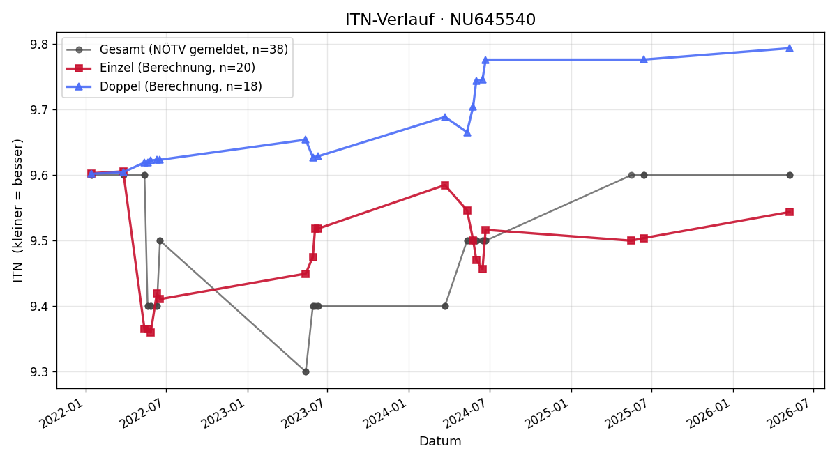 ITN-Verlauf Petra Leopoldinger
